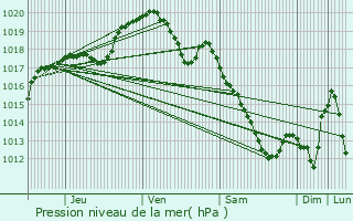 Graphe de la pression atmosphrique prvue pour Couvin