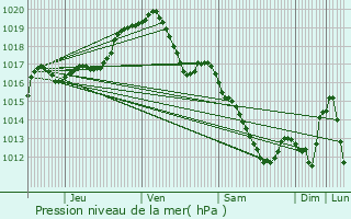 Graphe de la pression atmosphrique prvue pour Maasmechelen