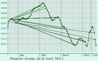 Graphe de la pression atmosphrique prvue pour Riemst