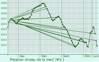 Graphe de la pression atmosphrique prvue pour Alleur