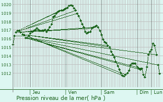 Graphe de la pression atmosphrique prvue pour Flmalle