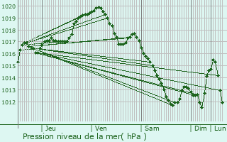 Graphe de la pression atmosphrique prvue pour Amay