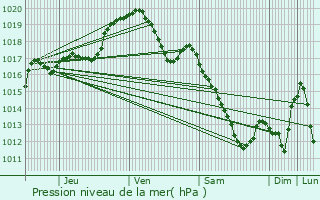 Graphe de la pression atmosphrique prvue pour Nandrin