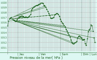 Graphe de la pression atmosphrique prvue pour Tinlot