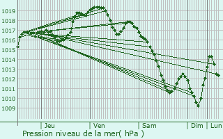 Graphe de la pression atmosphrique prvue pour Battigny