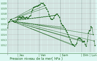 Graphe de la pression atmosphrique prvue pour Sambreville