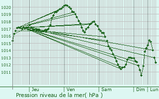 Graphe de la pression atmosphrique prvue pour Kleinhoscheid