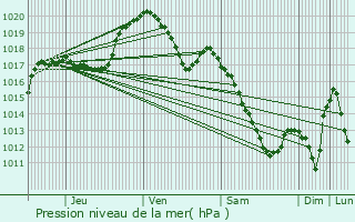 Graphe de la pression atmosphrique prvue pour Doennange