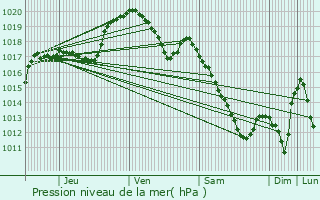 Graphe de la pression atmosphrique prvue pour Vaux-sur-Sre