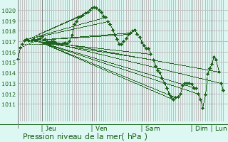 Graphe de la pression atmosphrique prvue pour Wincrange