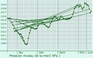 Graphe de la pression atmosphrique prvue pour Les Chavannes-en-Maurienne