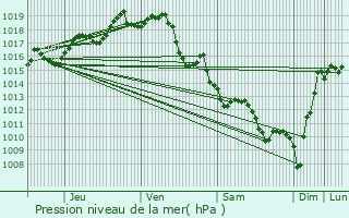 Graphe de la pression atmosphrique prvue pour Mouguerre
