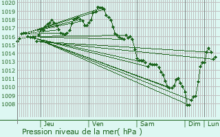 Graphe de la pression atmosphrique prvue pour Sainte-Colombe