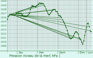Graphe de la pression atmosphrique prvue pour Chaligny