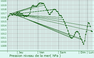 Graphe de la pression atmosphrique prvue pour Saulxures-ls-Vannes