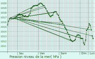 Graphe de la pression atmosphrique prvue pour Gedinne