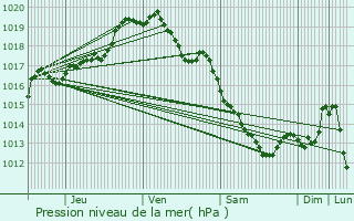 Graphe de la pression atmosphrique prvue pour Kortrijk