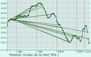 Graphe de la pression atmosphrique prvue pour La Louvire