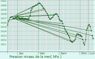 Graphe de la pression atmosphrique prvue pour Saint-Vith