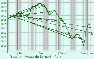 Graphe de la pression atmosphrique prvue pour Ville-au-Montois