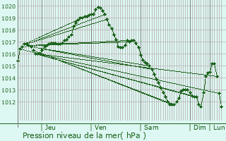 Graphe de la pression atmosphrique prvue pour Hoeselt