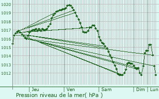 Graphe de la pression atmosphrique prvue pour Braives