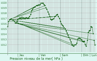 Graphe de la pression atmosphrique prvue pour Burdinne