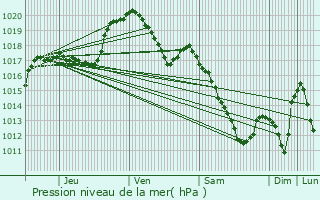 Graphe de la pression atmosphrique prvue pour Kapellen