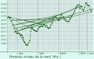 Graphe de la pression atmosphrique prvue pour Saint-Michel-de-Maurienne