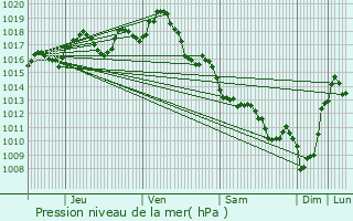 Graphe de la pression atmosphrique prvue pour Saint-Mdard-de-Guizires