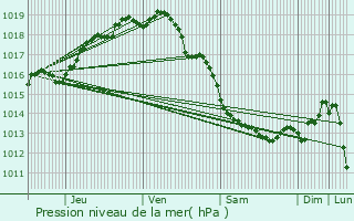 Graphe de la pression atmosphrique prvue pour Zuienkerke