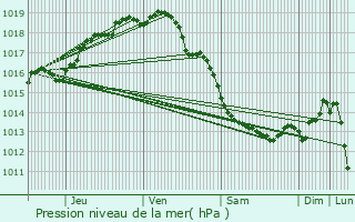 Graphe de la pression atmosphrique prvue pour Blankenberge