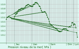 Graphe de la pression atmosphrique prvue pour Dunkerque