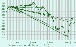 Graphe de la pression atmosphrique prvue pour Brioude