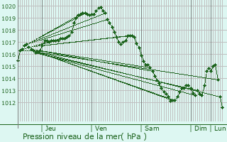 Graphe de la pression atmosphrique prvue pour Moerbeke