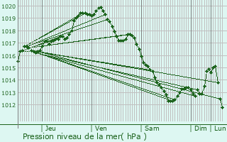 Graphe de la pression atmosphrique prvue pour Celles