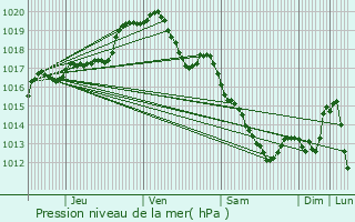 Graphe de la pression atmosphrique prvue pour Manage