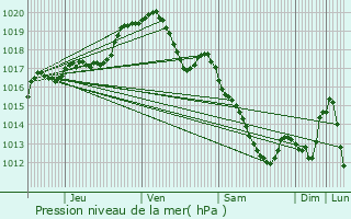 Graphe de la pression atmosphrique prvue pour Les Bons Villers