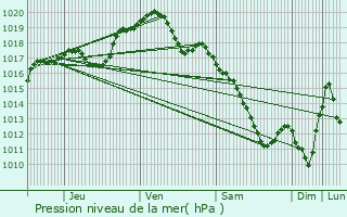 Graphe de la pression atmosphrique prvue pour Saint-Julien-les-Villas