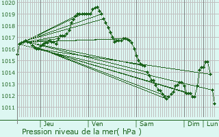 Graphe de la pression atmosphrique prvue pour Overpelt