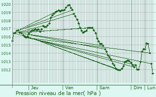 Graphe de la pression atmosphrique prvue pour Herk-de-Stad