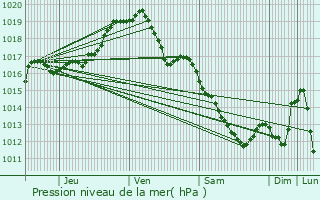 Graphe de la pression atmosphrique prvue pour Bocholt