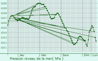 Graphe de la pression atmosphrique prvue pour Eupen