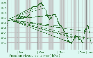 Graphe de la pression atmosphrique prvue pour Walhain