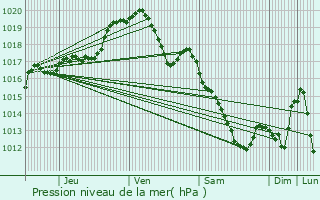 Graphe de la pression atmosphrique prvue pour Villers-la-Ville