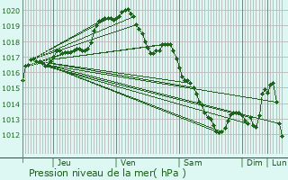 Graphe de la pression atmosphrique prvue pour Beloeil