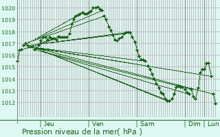 Graphe de la pression atmosphrique prvue pour Colfontaine