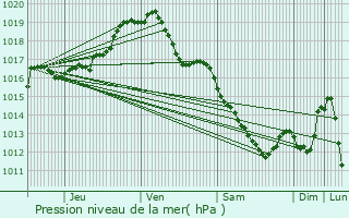 Graphe de la pression atmosphrique prvue pour Lommel