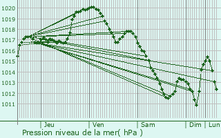 Graphe de la pression atmosphrique prvue pour Bullange