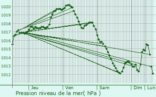 Graphe de la pression atmosphrique prvue pour Le Quesnoy